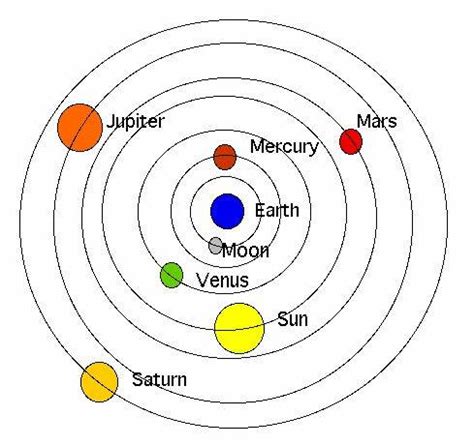 Geocentric Model Of Our Solar System