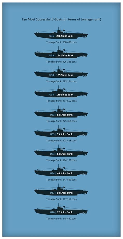 Most successful WW1 U-boats Naval History, Military History, German ...