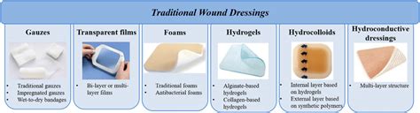 Types of Wound Dressings