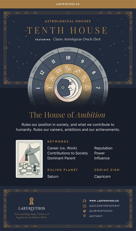 The Tenth House: The House of Ambition - the 12 Houses of Astrology ...