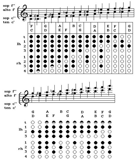 Image result for fingering chart for alto recorder | Recorder fingering ...