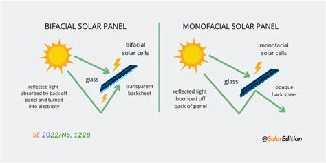 How do bifacial solar panels work? Why should you buy them? | Solar Edition