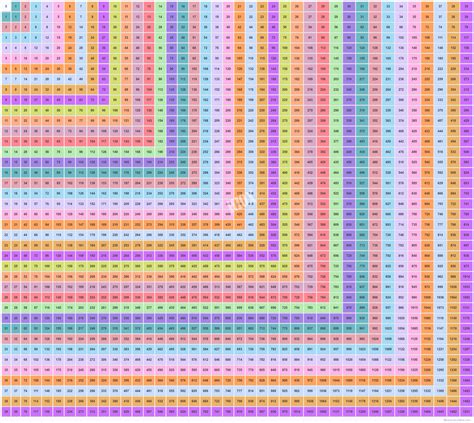 Multiplication Table