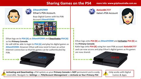 Can I download and play games from a friend's PSN account on a PS4 ...