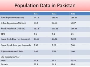 Pakistan Population - Zartash