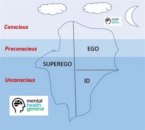 Freud's Theory of the Id, the Ego and the Superego - Mental Health General