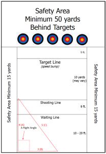 Laying Out an Accurate Archery Range Using STEM Principles