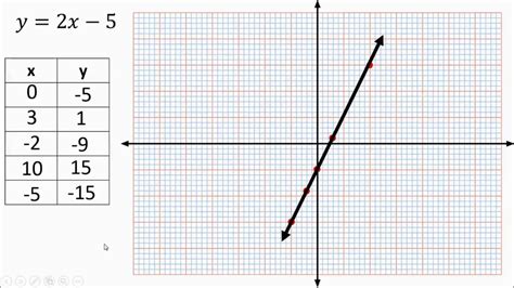 Linear Functions: Equation Table Graph - YouTube