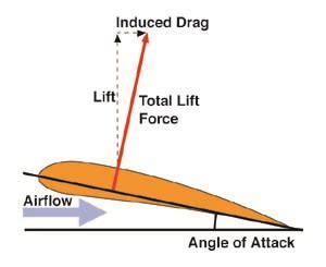 Lift-induced drag - Academic Kids