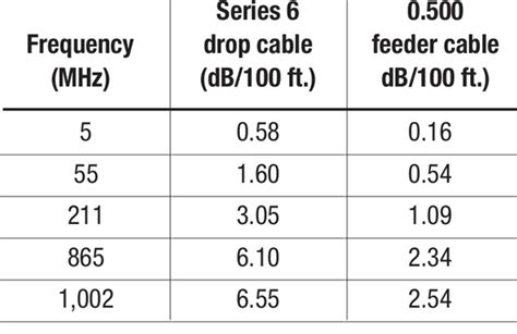 Coaxial Cable Attenuation