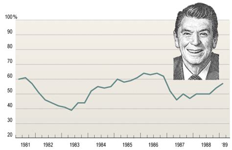 Economy in The Reagan Era