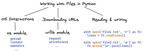 Python Tutorials: Files Operations - DevOpsSchool.com