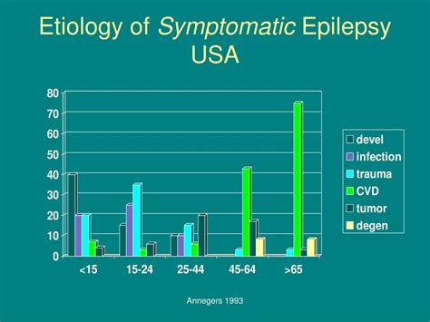 PPT - Epilepsy: Prognosis and Treatment PowerPoint Presentation, free ...