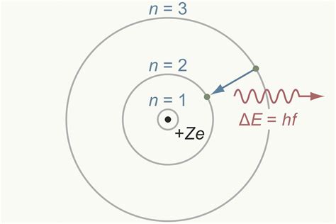 Bohr Model of the Atom - Overview and Examples