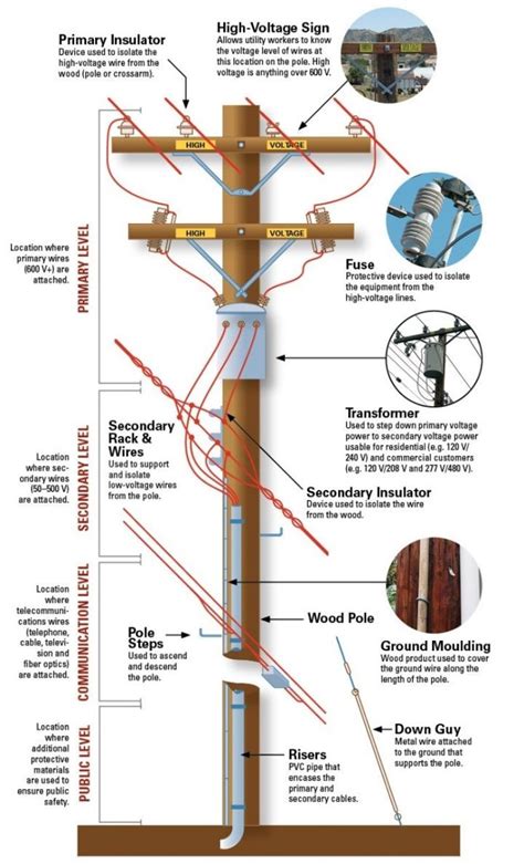 High-Level Overview of Distribution Poles Source: Inside Edison. #engineeringstudents ...