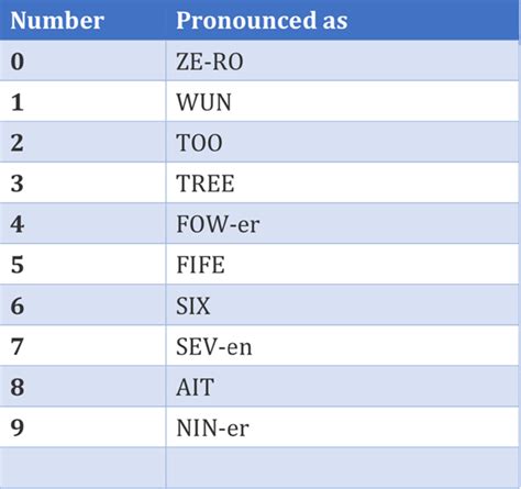 EMCOMM: ITU/NATO Phonetic Alphabet and Numbers