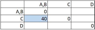 Complete Linkage Clustering - Statistics How To