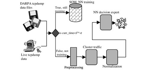 System Architecture and Data Flow Diagram | Download Scientific Diagram