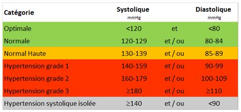 MyHealth - Tension - A quoi correspond le code couleurs des mesures de tension artérielle ...