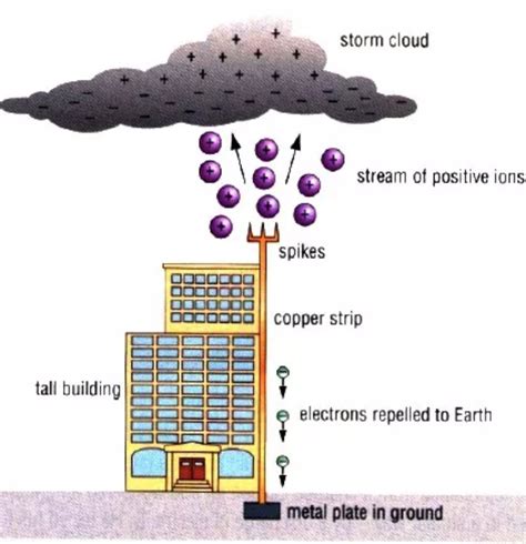 Lightning - Class 8, Some Natural Phenomena