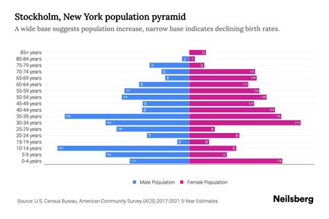 Stockholm, New York Population by Age - 2023 Stockholm, New York Age Demographics | Neilsberg