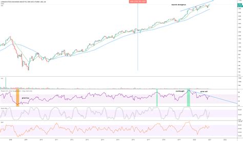 London Stock Exchange (LSE) for LSE:LSE by without_worries — TradingView