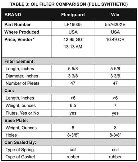 Read Dodge/Cummins Oil Filter Buyer's Guide - Part Two: Oil Filter ...