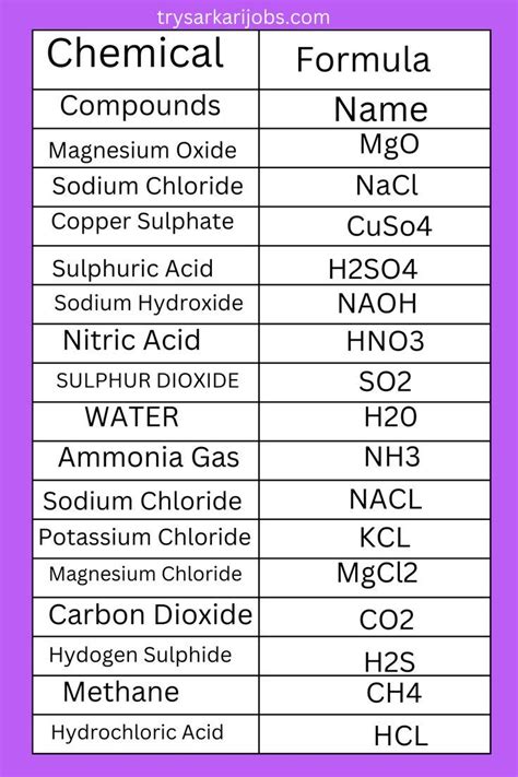 Chemicals Compound Name And Formula | Chemistry lessons, Chemistry ...