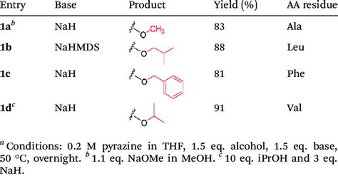 Synthesis of the pyrazine building blocks a | Download Table