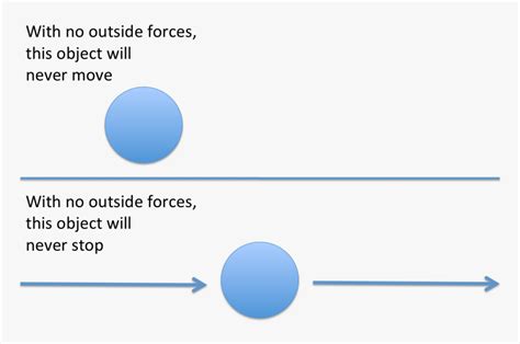 Newton's Law Of Inertia Diagram, HD Png Download - kindpng