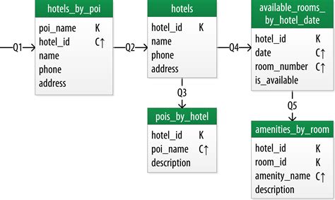 Logical Data Modeling | Apache Cassandra Documentation