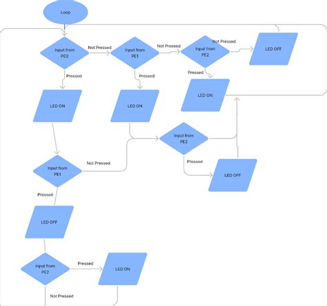 Flowchart Lab 1 | Figma