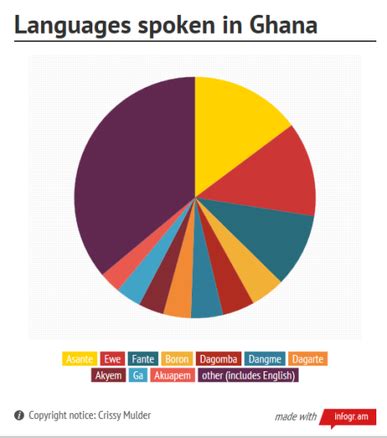 English Vs Ghanaian languages