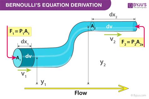 Bernoulli’s Principle & Bernoulli Equation - Definition, Derivation, Principle of Continuity ...