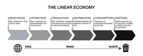 The Linear Economy - Global Office Inc.