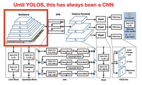 What is YOLOS? What's New in the Model?