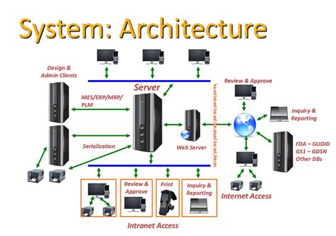 Life Science Labeling Architecture | Software | Innovatum