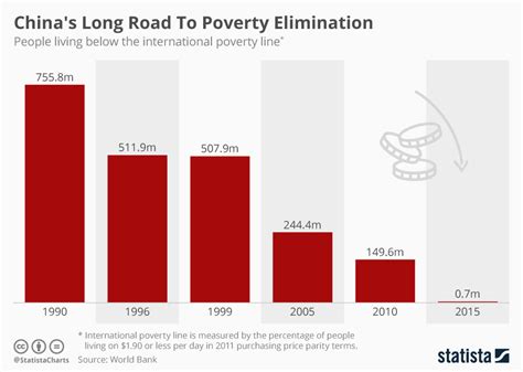 This chart shows how China has successfully tackled poverty | World Economic Forum