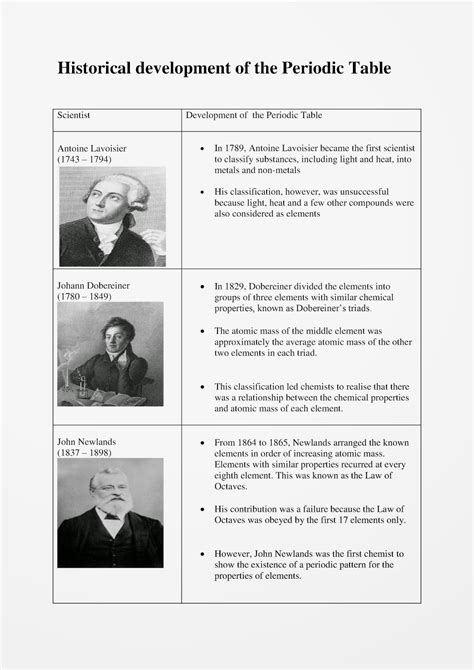 Periodic Table SPM: SCIENTISTS BEHIND THE DEVELOPMENT OF PERIODIC TABLE