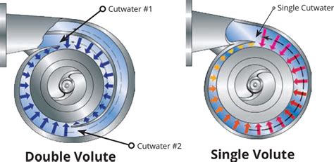 Types of Pump Casings (In Centrifugal Pumps & Others) + Pros & Cons | Linquip