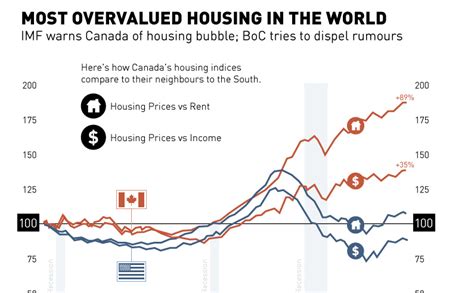 Canada has the Most Overvalued Housing Market in World [Chart] - Visual ...