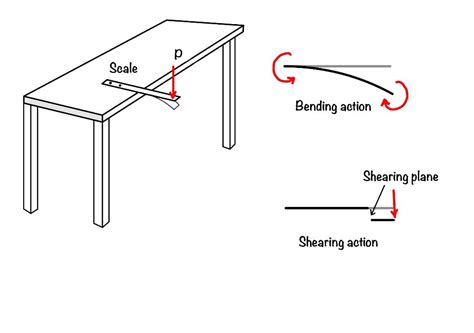 How to draw shear force and bending moment? - eigenplus