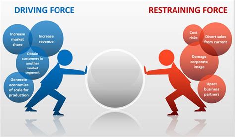 How to Use Force Field Analysis when Implementing a Change