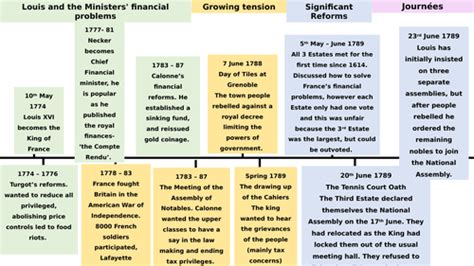 French Revolution detailed timeline | Teaching Resources