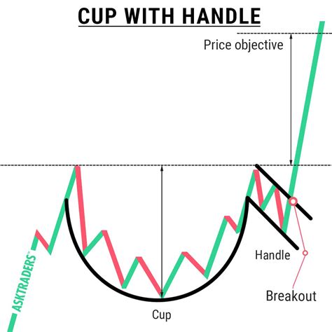 Cup With Handle Chart Pattern | Stock trading strategies, Trading charts, Forex trading training