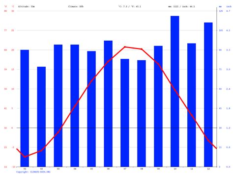 Bangor climate: Average Temperature, weather by month, Bangor weather averages - Climate-Data.org