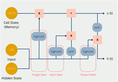 Long Short-Term Memory Networks (LSTM)- simply explained! | Data Basecamp