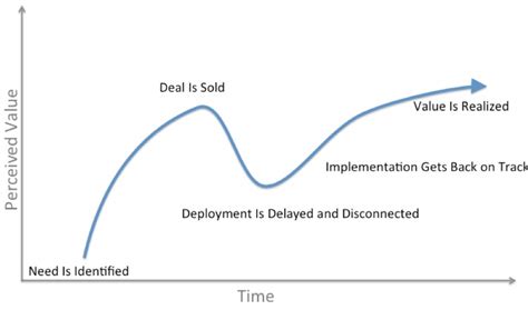 First value. Avoiding the trough of disillusionment.