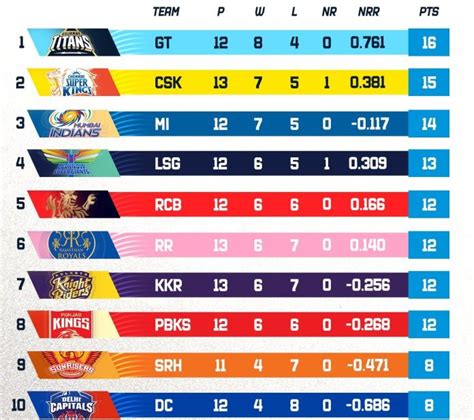 IPL 2023 points table after 61 matches; playoffs race enters final week ...