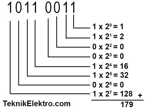 Sistem Bilangan Biner - Teknik Elektro